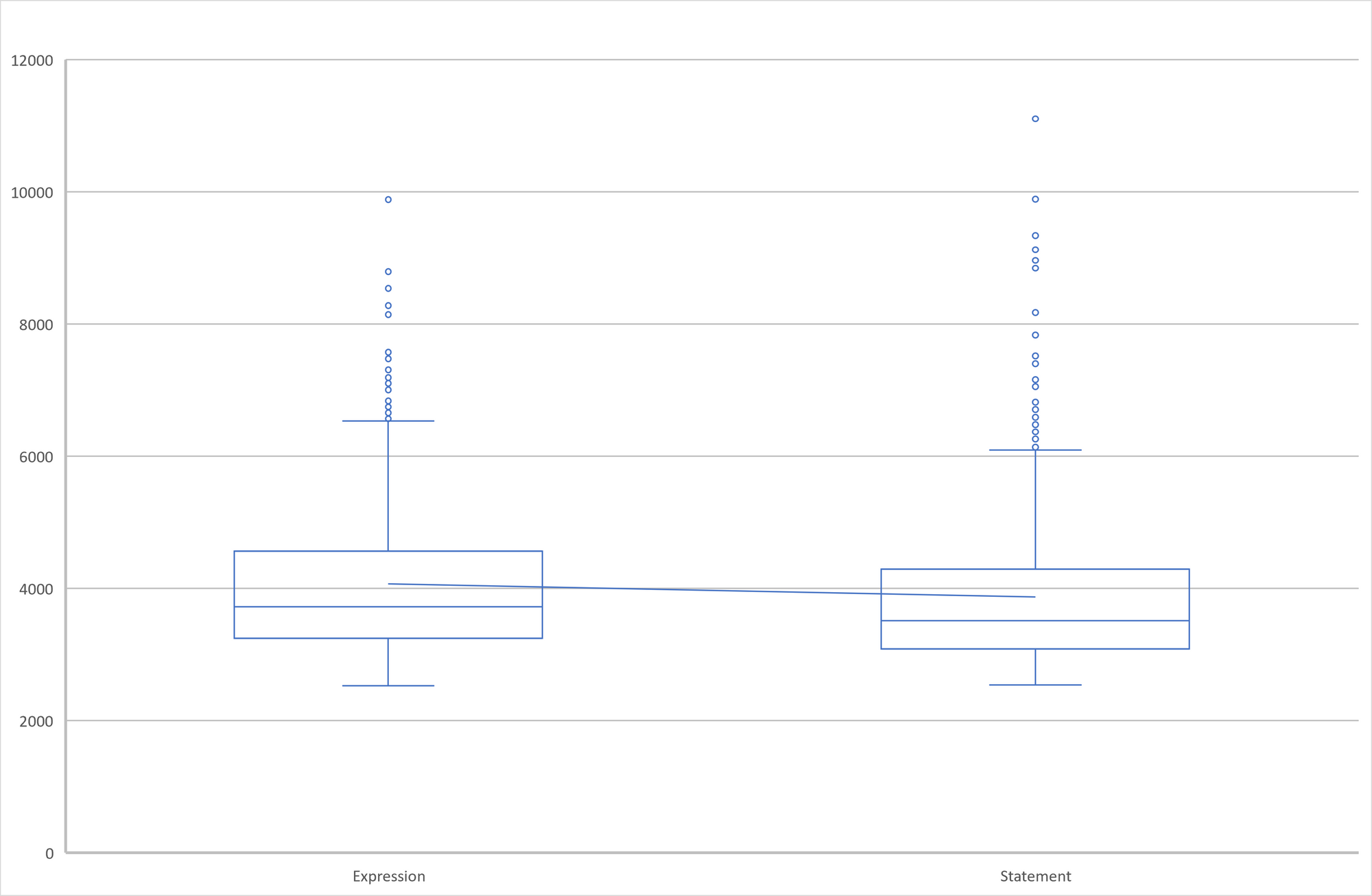 Box and whisker of time taken for switch expression vs switch statement