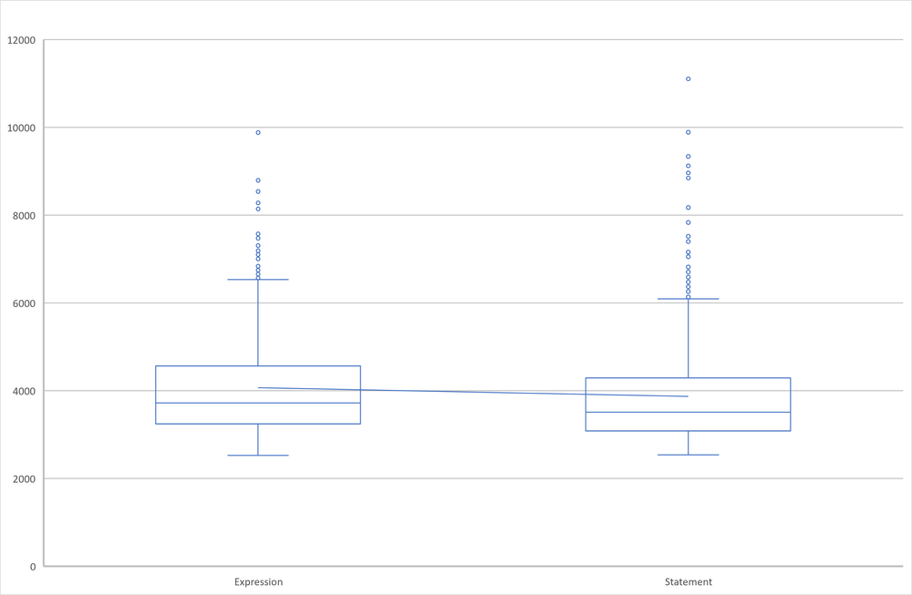 Switch expressions in C